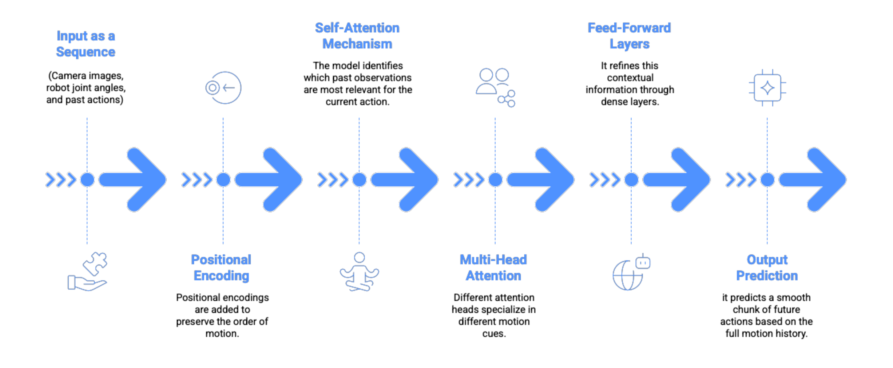 ACT how it works diagram